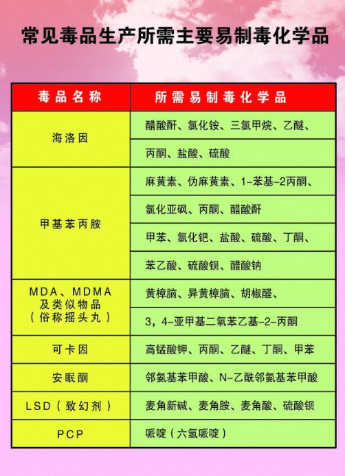 易制毒化学品名录（共40种）