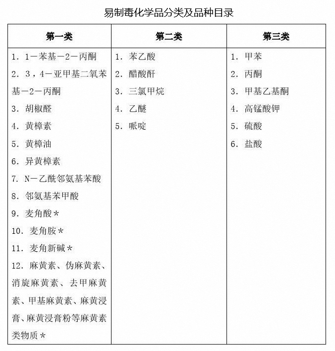 易制毒化学品名录（共40种）